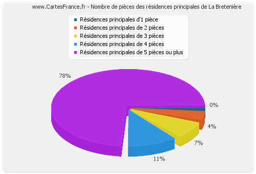 Nombre de pièces des résidences principales de La Bretenière